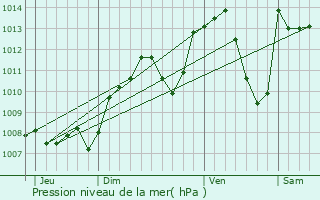 Graphe de la pression atmosphrique prvue pour Montmorot