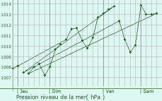 Graphe de la pression atmosphrique prvue pour Trnal