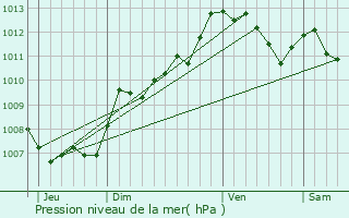 Graphe de la pression atmosphrique prvue pour Riboux