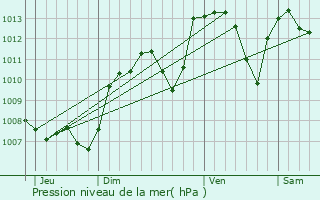Graphe de la pression atmosphrique prvue pour Mirmande