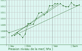 Graphe de la pression atmosphrique prvue pour Saint-Georges-ls-Baillargeaux