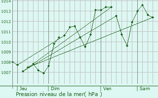 Graphe de la pression atmosphrique prvue pour Barcelonne