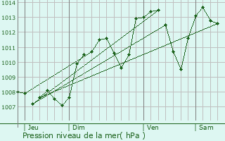 Graphe de la pression atmosphrique prvue pour Tain-l