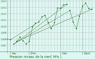 Graphe de la pression atmosphrique prvue pour Fay-le-Clos