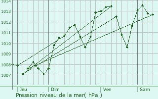 Graphe de la pression atmosphrique prvue pour Bren