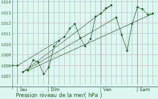 Graphe de la pression atmosphrique prvue pour Charnoz-sur-Ain