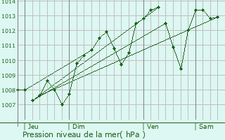 Graphe de la pression atmosphrique prvue pour Saint-Bonnet-de-Mure