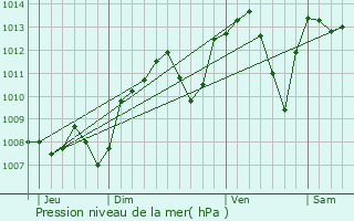 Graphe de la pression atmosphrique prvue pour Beynost