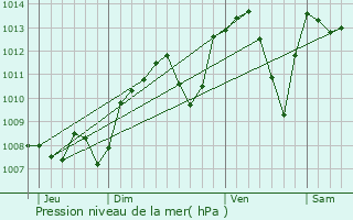 Graphe de la pression atmosphrique prvue pour Saint-Maurice-de-Rmens