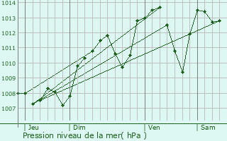 Graphe de la pression atmosphrique prvue pour Saint-Hilaire-de-Brens