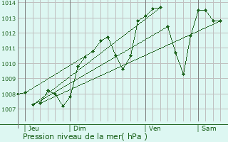 Graphe de la pression atmosphrique prvue pour Salagnon