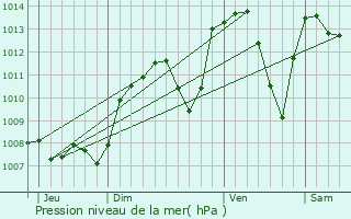 Graphe de la pression atmosphrique prvue pour Le Bouchage