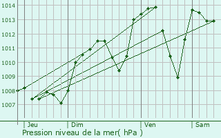 Graphe de la pression atmosphrique prvue pour La Burbanche