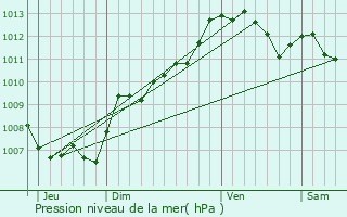 Graphe de la pression atmosphrique prvue pour Cuers