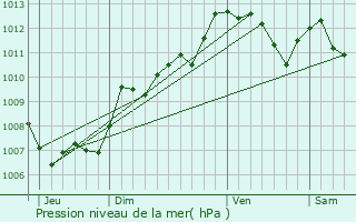 Graphe de la pression atmosphrique prvue pour Simiane-Collongue