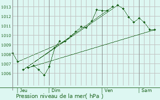 Graphe de la pression atmosphrique prvue pour Cogolin