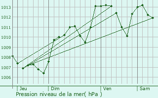 Graphe de la pression atmosphrique prvue pour Salles-sous-Bois