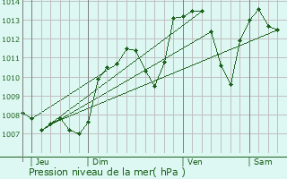 Graphe de la pression atmosphrique prvue pour Peyrus