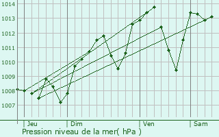 Graphe de la pression atmosphrique prvue pour Confranon