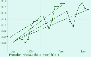 Graphe de la pression atmosphrique prvue pour Dionay