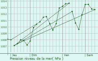 Graphe de la pression atmosphrique prvue pour Biol