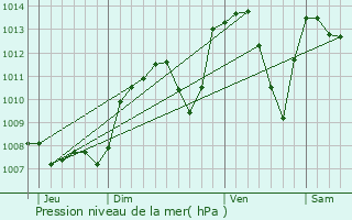 Graphe de la pression atmosphrique prvue pour La Btie-Montgascon