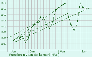 Graphe de la pression atmosphrique prvue pour Varessia