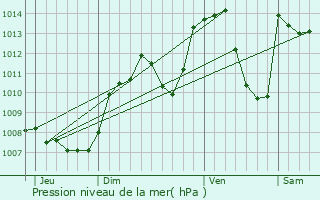 Graphe de la pression atmosphrique prvue pour Supt