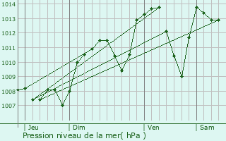 Graphe de la pression atmosphrique prvue pour Oncieu