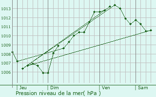 Graphe de la pression atmosphrique prvue pour Saint-Raphal