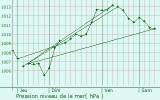 Graphe de la pression atmosphrique prvue pour Le Muy