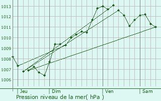 Graphe de la pression atmosphrique prvue pour Rocbaron