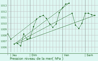 Graphe de la pression atmosphrique prvue pour Barberaz