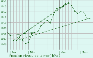 Graphe de la pression atmosphrique prvue pour Saint-Raphal