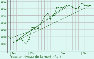 Graphe de la pression atmosphrique prvue pour Aslonnes