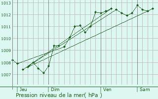 Graphe de la pression atmosphrique prvue pour Terc