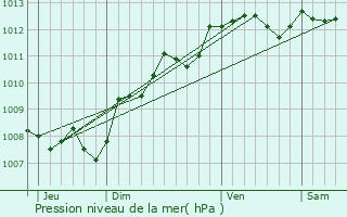 Graphe de la pression atmosphrique prvue pour Saint-Savin