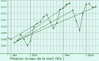 Graphe de la pression atmosphrique prvue pour Srzin-du-Rhne