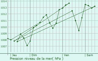 Graphe de la pression atmosphrique prvue pour Bey