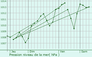 Graphe de la pression atmosphrique prvue pour Saint-Jean-de-Thurigneux