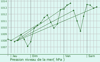 Graphe de la pression atmosphrique prvue pour Chaleins
