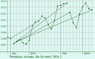 Graphe de la pression atmosphrique prvue pour Saint-Just-de-Claix