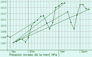 Graphe de la pression atmosphrique prvue pour Valencogne