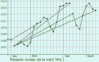 Graphe de la pression atmosphrique prvue pour Varacieux