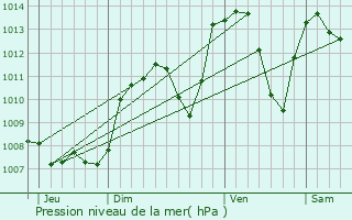 Graphe de la pression atmosphrique prvue pour Morette