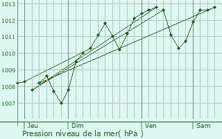 Graphe de la pression atmosphrique prvue pour Bourges