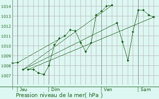 Graphe de la pression atmosphrique prvue pour Vieu