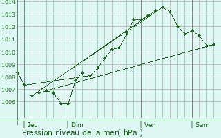 Graphe de la pression atmosphrique prvue pour Cannes