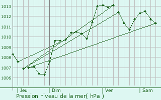 Graphe de la pression atmosphrique prvue pour Artigues