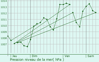 Graphe de la pression atmosphrique prvue pour Bourdeaux